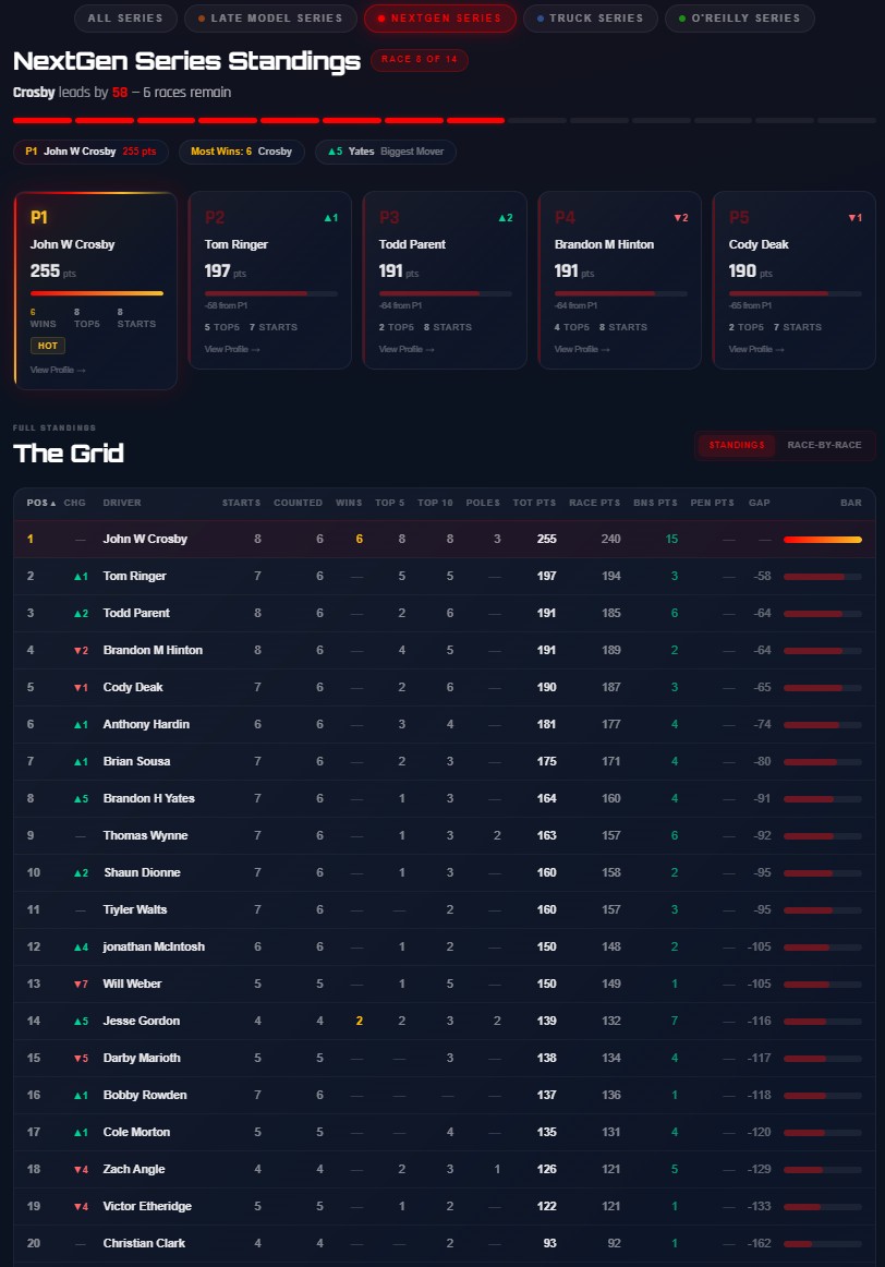 Live championship standings page with points leaders and series tabs